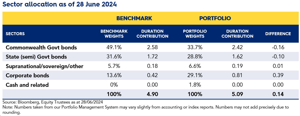 EQT Diversified Fixed Income Fund Quarterly Report June 2024 Images 6