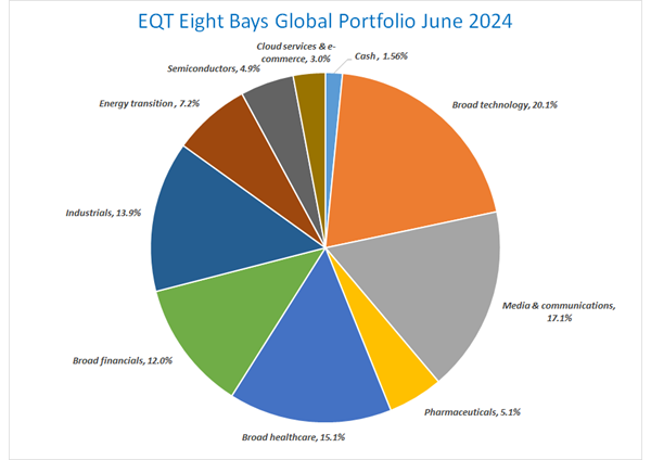 EQT 8 Bays Global Fund QR  June 2024 images 1