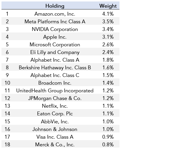 EQT EIGHT BAYS INDIVIDUAL LOOK THROUGH STOCK EXPOSURE