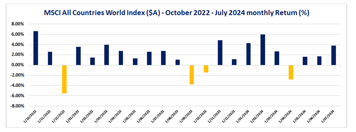 EQT Monthly Summary July 2024 image