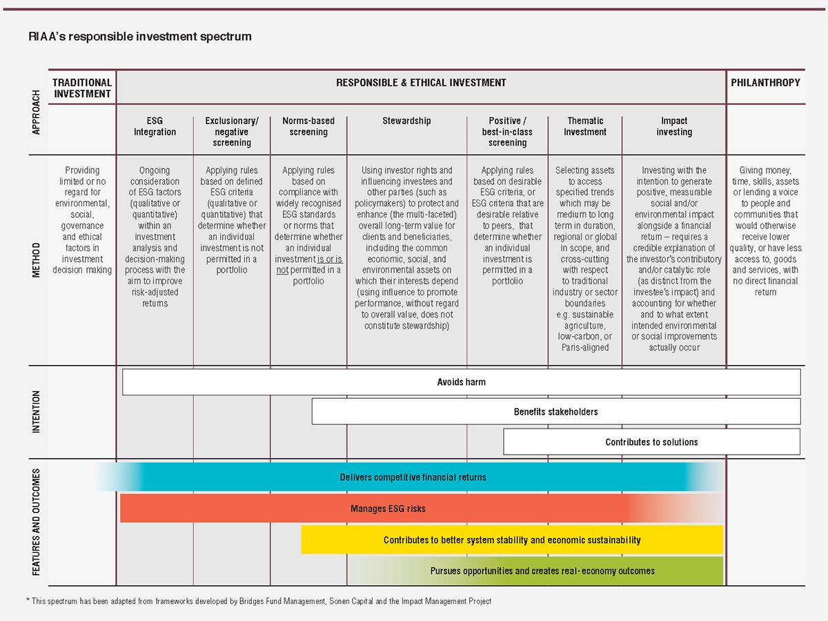 Navigating the responsible investment landscape