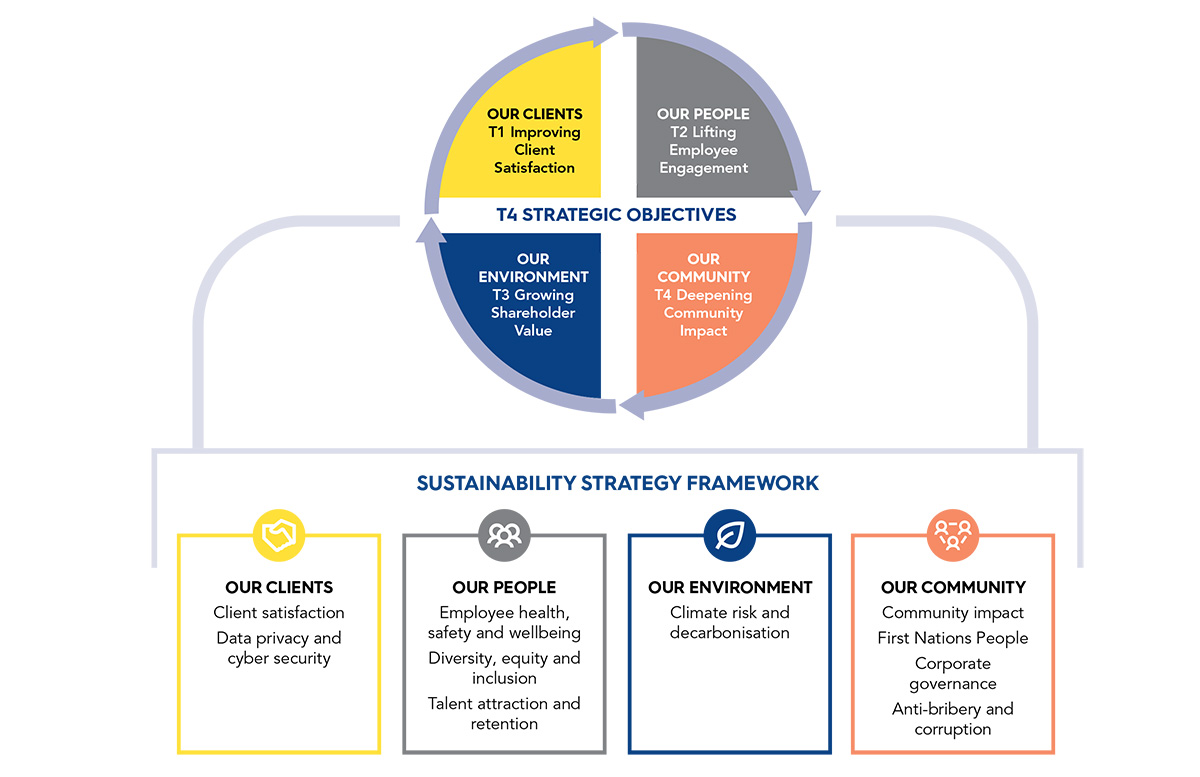 Sustainability framework 1200px 1