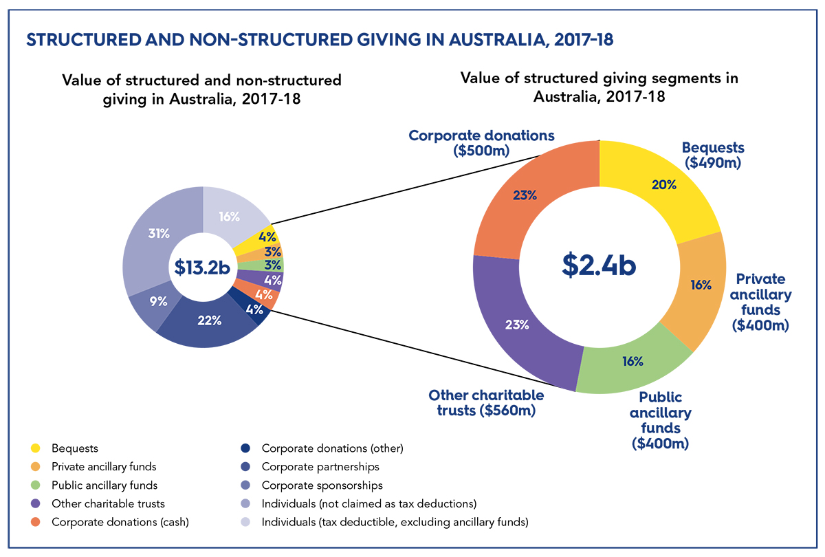 Structured and non structured giving in Australia pie charts